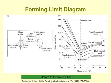 forming limit diagram for sheet metal|sheet metal forming.